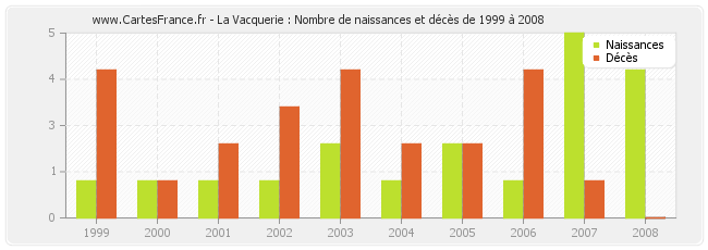 La Vacquerie : Nombre de naissances et décès de 1999 à 2008